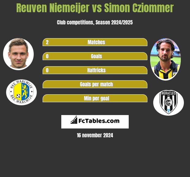 Reuven Niemeijer vs Simon Cziommer h2h player stats