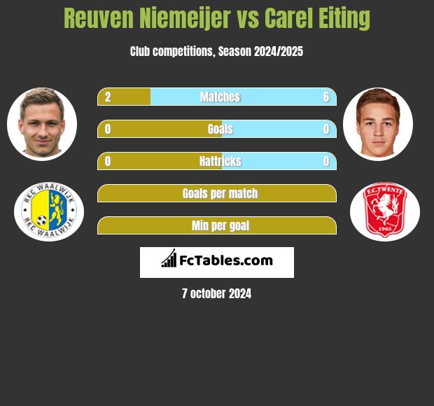 Reuven Niemeijer vs Carel Eiting h2h player stats