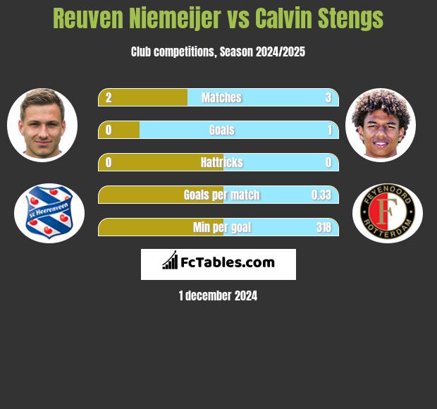 Reuven Niemeijer vs Calvin Stengs h2h player stats