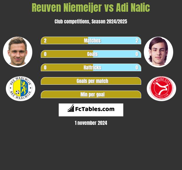 Reuven Niemeijer vs Adi Nalic h2h player stats