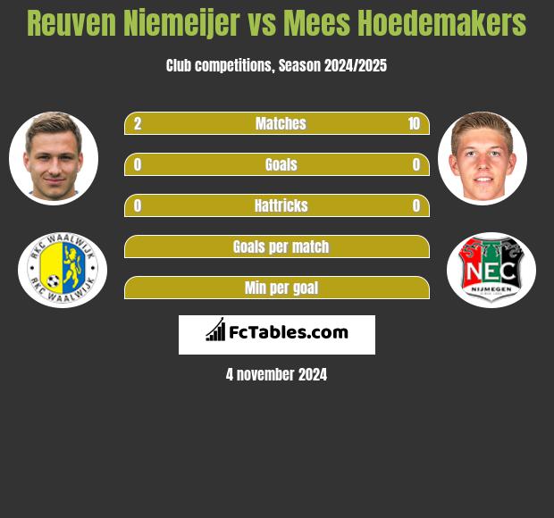 Reuven Niemeijer vs Mees Hoedemakers h2h player stats