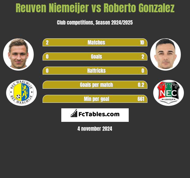 Reuven Niemeijer vs Roberto Gonzalez h2h player stats