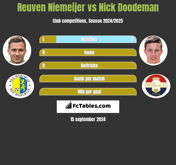 Reuven Niemeijer vs Nick Doodeman h2h player stats