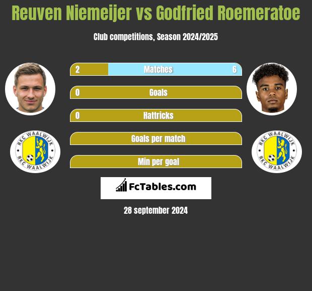 Reuven Niemeijer vs Godfried Roemeratoe h2h player stats