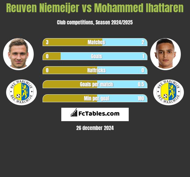 Reuven Niemeijer vs Mohammed Ihattaren h2h player stats