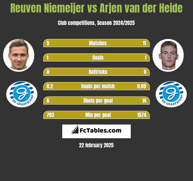 Reuven Niemeijer vs Arjen van der Heide h2h player stats