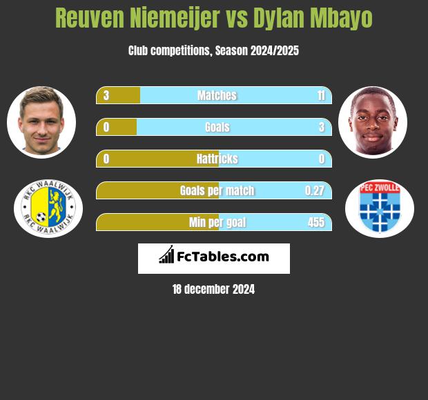 Reuven Niemeijer vs Dylan Mbayo h2h player stats