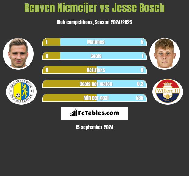 Reuven Niemeijer vs Jesse Bosch h2h player stats