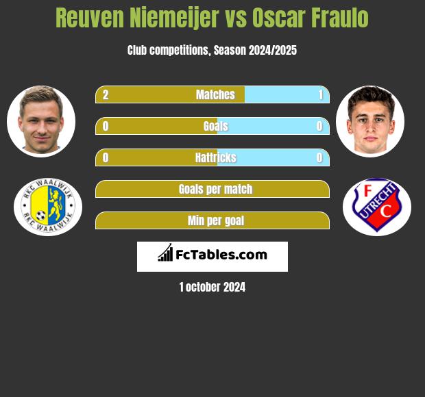 Reuven Niemeijer vs Oscar Fraulo h2h player stats