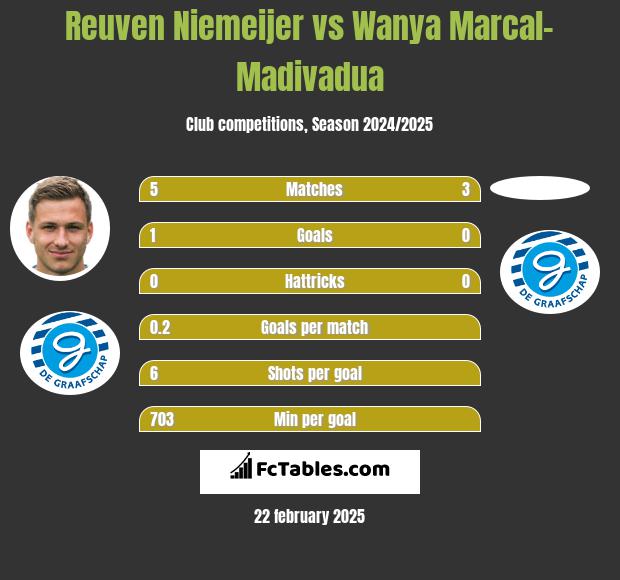 Reuven Niemeijer vs Wanya Marcal-Madivadua h2h player stats