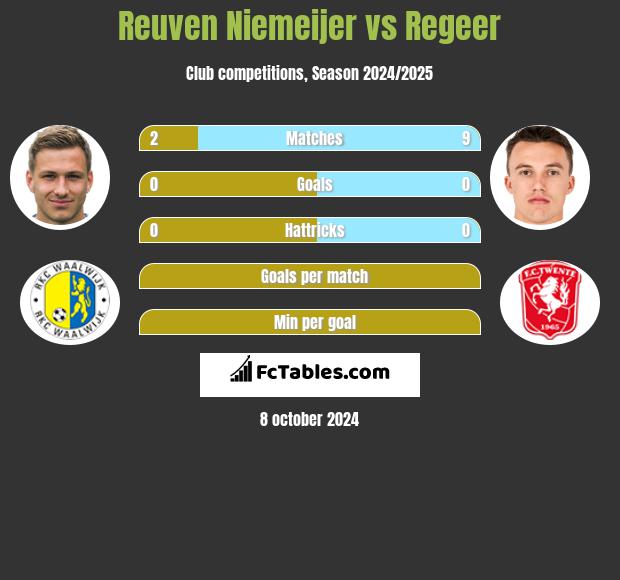 Reuven Niemeijer vs Regeer h2h player stats