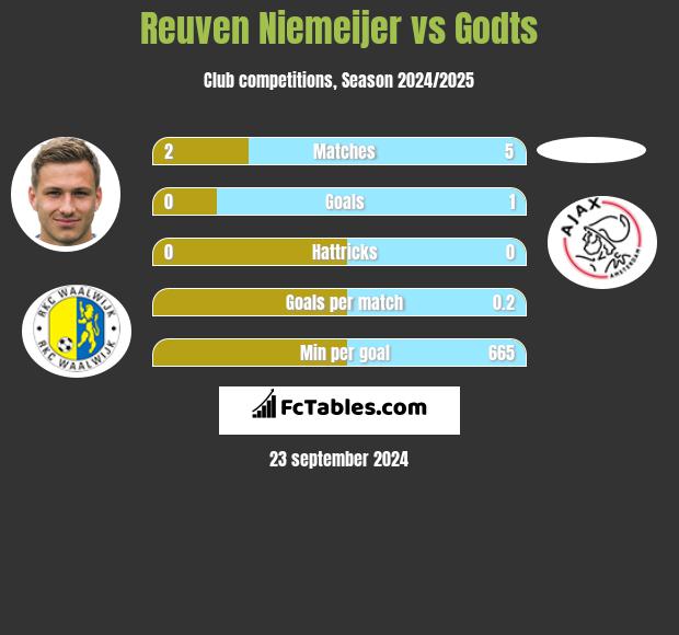 Reuven Niemeijer vs Godts h2h player stats