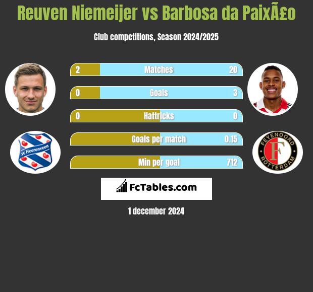 Reuven Niemeijer vs Barbosa da PaixÃ£o h2h player stats