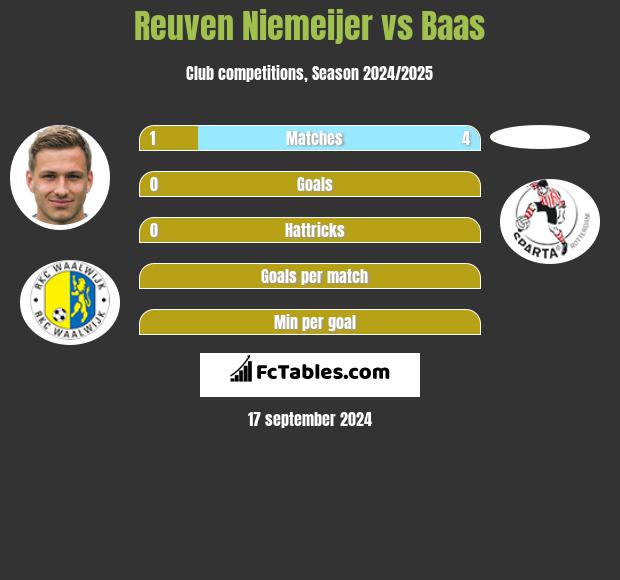 Reuven Niemeijer vs Baas h2h player stats