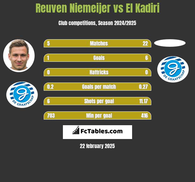 Reuven Niemeijer vs El Kadiri h2h player stats