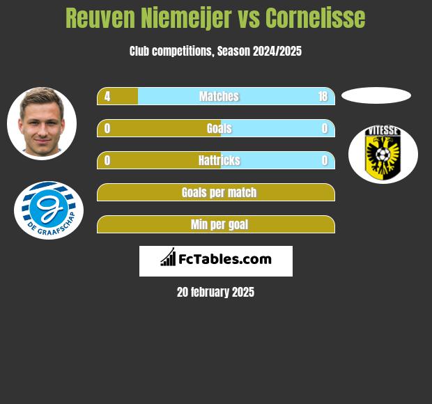 Reuven Niemeijer vs Cornelisse h2h player stats