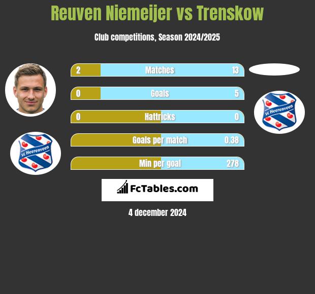 Reuven Niemeijer vs Trenskow h2h player stats