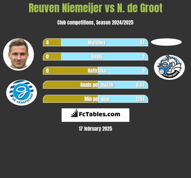 Reuven Niemeijer vs N. de Groot h2h player stats