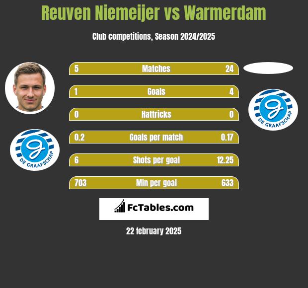 Reuven Niemeijer vs Warmerdam h2h player stats