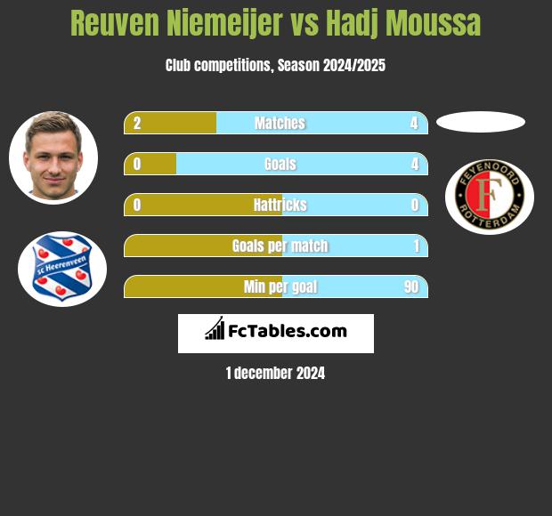 Reuven Niemeijer vs Hadj Moussa h2h player stats