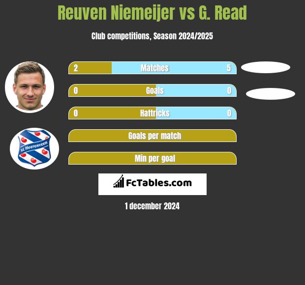 Reuven Niemeijer vs G. Read h2h player stats