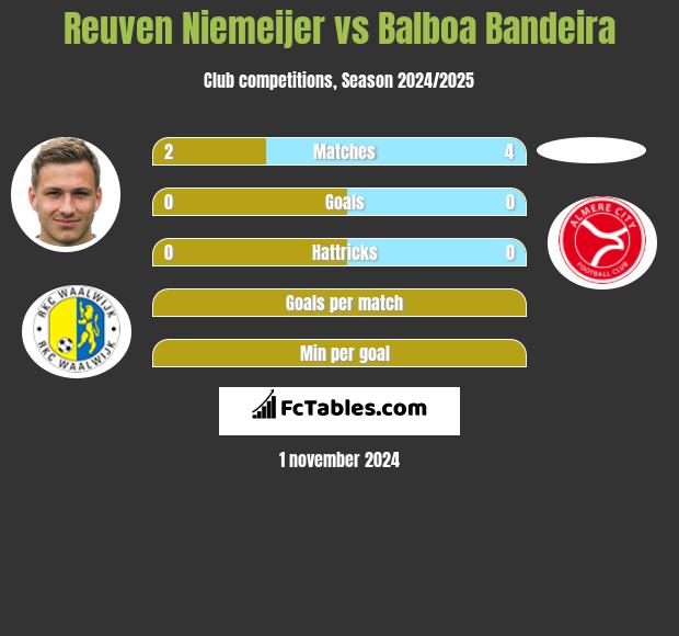 Reuven Niemeijer vs Balboa Bandeira h2h player stats