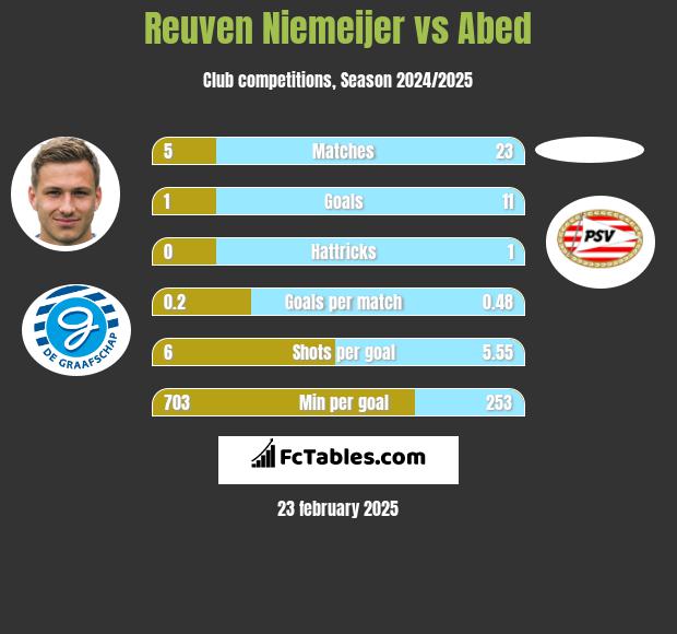 Reuven Niemeijer vs Abed h2h player stats