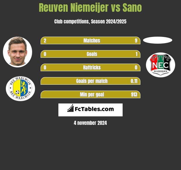 Reuven Niemeijer vs Sano h2h player stats