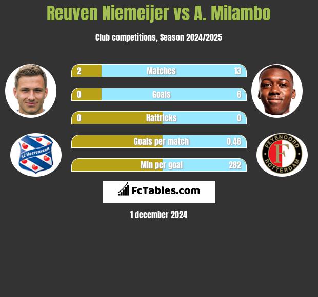 Reuven Niemeijer vs A. Milambo h2h player stats