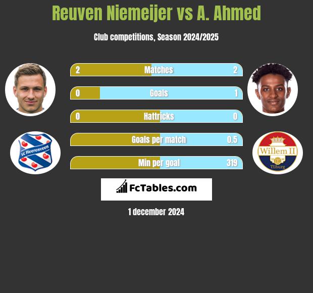 Reuven Niemeijer vs A. Ahmed h2h player stats