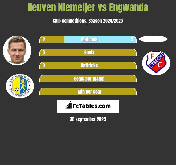 Reuven Niemeijer vs Engwanda h2h player stats