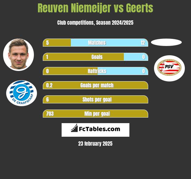 Reuven Niemeijer vs Geerts h2h player stats