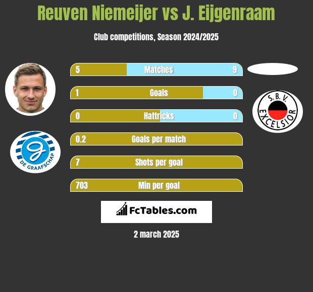 Reuven Niemeijer vs J. Eijgenraam h2h player stats