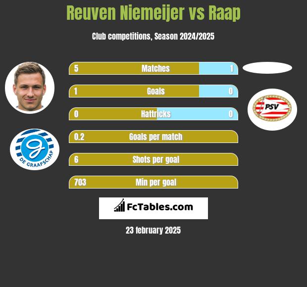 Reuven Niemeijer vs Raap h2h player stats