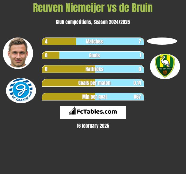 Reuven Niemeijer vs de Bruin h2h player stats