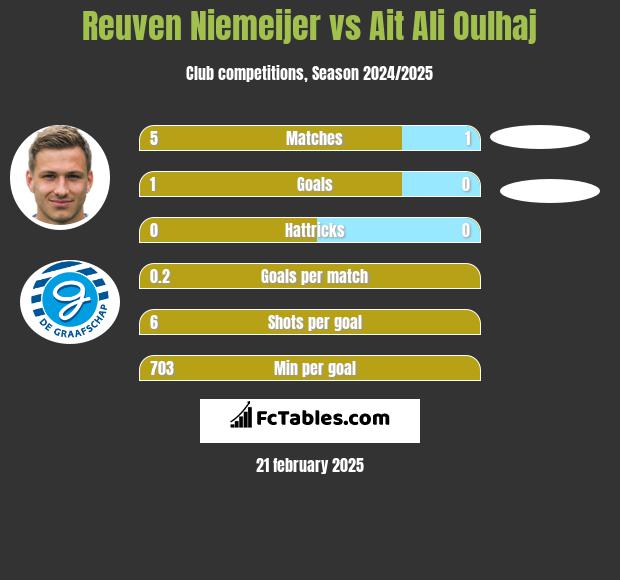 Reuven Niemeijer vs Ait Ali Oulhaj h2h player stats