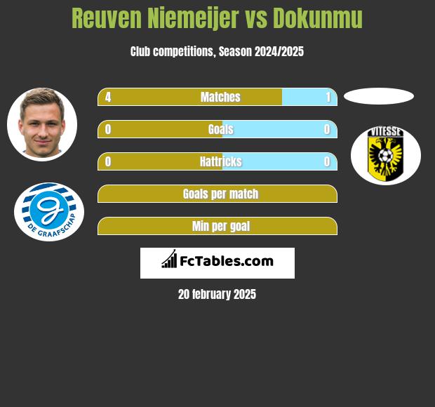 Reuven Niemeijer vs Dokunmu h2h player stats