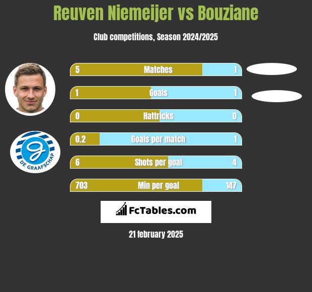 Reuven Niemeijer vs Bouziane h2h player stats