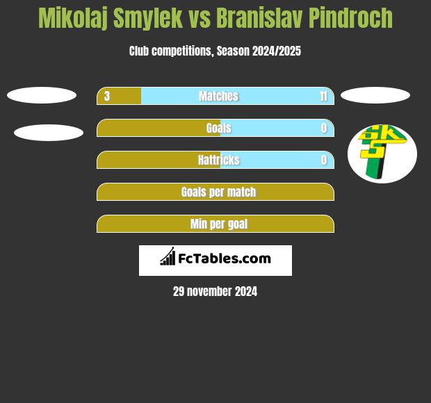 Mikolaj Smylek vs Branislav Pindroch h2h player stats