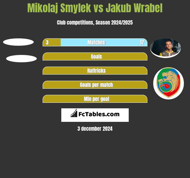 Mikolaj Smylek vs Jakub Wrąbel h2h player stats