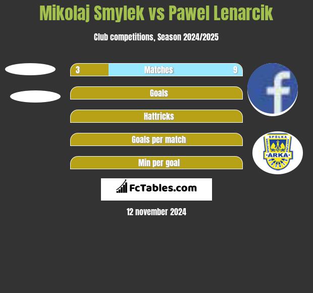 Mikolaj Smylek vs Paweł Lenarcik h2h player stats