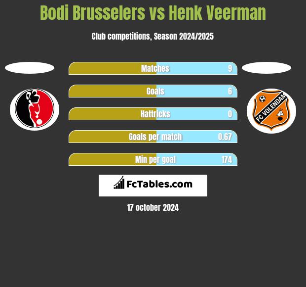 Bodi Brusselers vs Henk Veerman h2h player stats