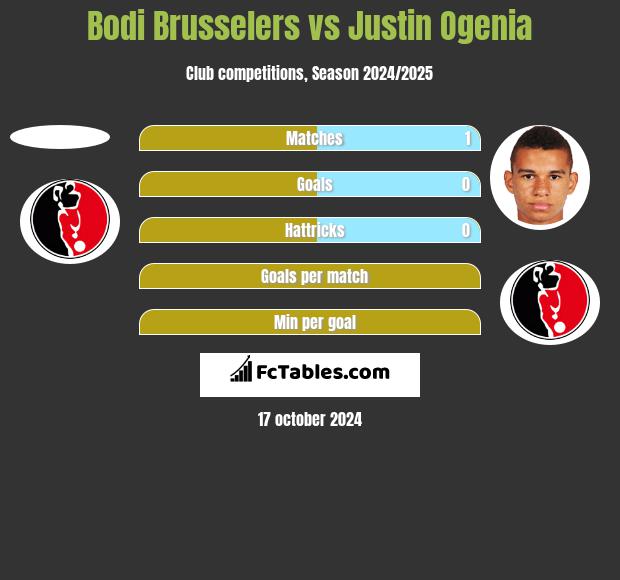 Bodi Brusselers vs Justin Ogenia h2h player stats