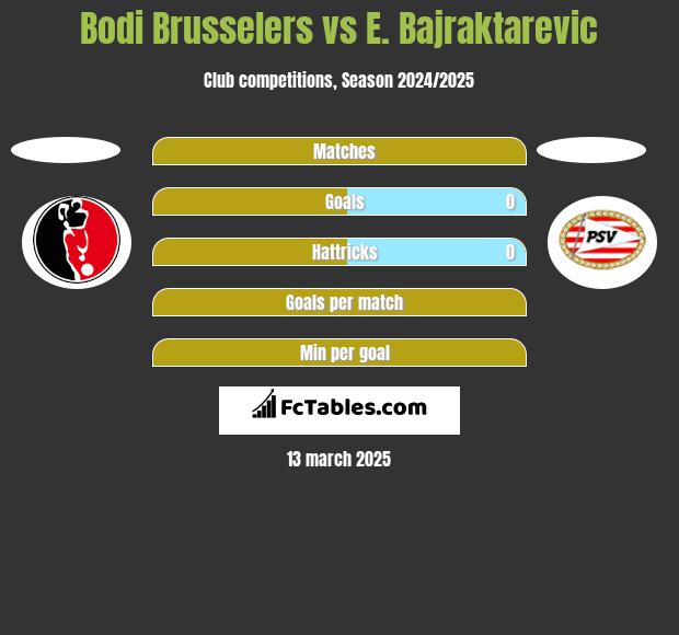 Bodi Brusselers vs E. Bajraktarevic h2h player stats