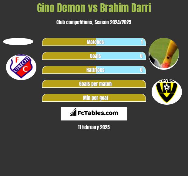 Gino Demon vs Brahim Darri h2h player stats