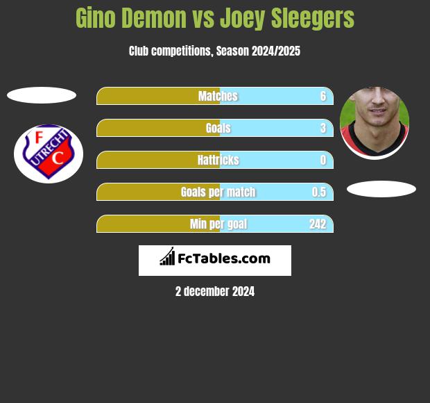 Gino Demon vs Joey Sleegers h2h player stats