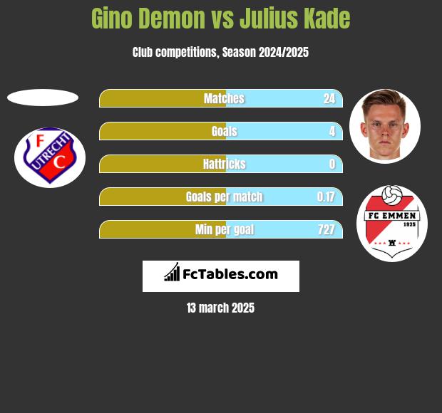 Gino Demon vs Julius Kade h2h player stats