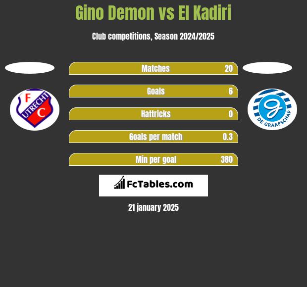 Gino Demon vs El Kadiri h2h player stats