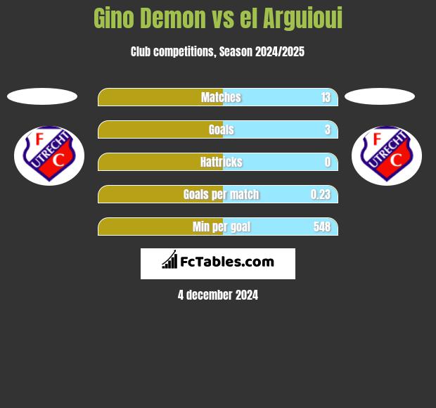 Gino Demon vs el Arguioui h2h player stats