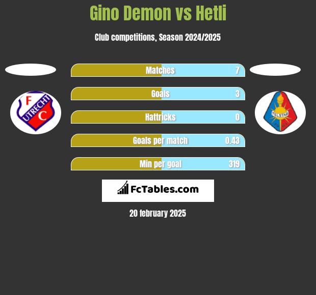 Gino Demon vs Hetli h2h player stats